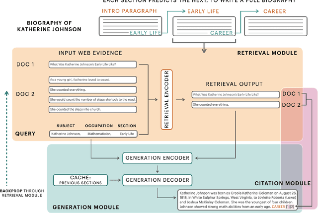 Figure 1 for Generating Full Length Wikipedia Biographies: The Impact of Gender Bias on the Retrieval-Based Generation of Women Biographies