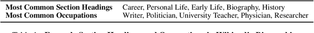 Figure 2 for Generating Full Length Wikipedia Biographies: The Impact of Gender Bias on the Retrieval-Based Generation of Women Biographies