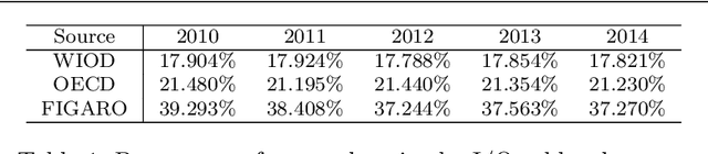Figure 1 for Hierarchical Clustering and Matrix Completion for the Reconstruction of World Input-Output Tables