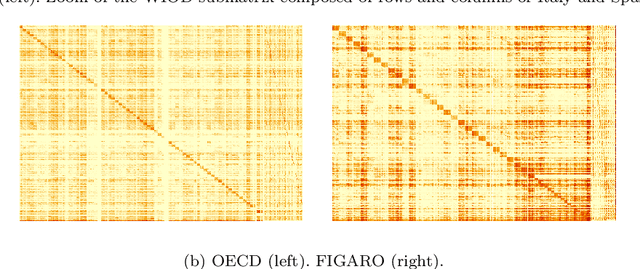 Figure 2 for Hierarchical Clustering and Matrix Completion for the Reconstruction of World Input-Output Tables