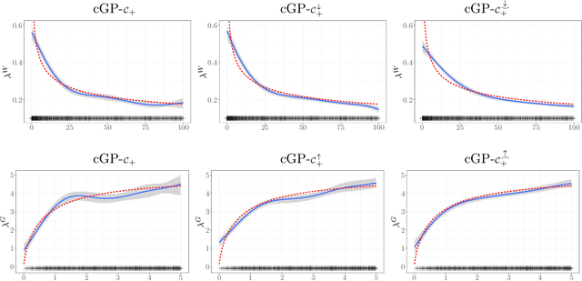 Figure 4 for Finite-dimensional Gaussian approximation with linear inequality constraints