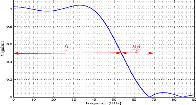 Figure 1 for Alternative Detectors for Spectrum Sensing by Exploiting Excess Bandwidth