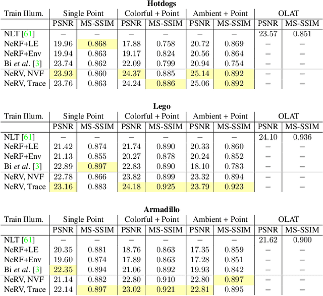 Figure 2 for NeRV: Neural Reflectance and Visibility Fields for Relighting and View Synthesis