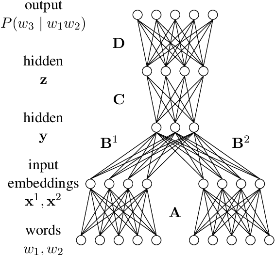 Figure 1 for Auto-Sizing Neural Networks: With Applications to n-gram Language Models