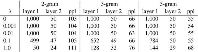 Figure 2 for Auto-Sizing Neural Networks: With Applications to n-gram Language Models