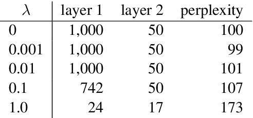 Figure 4 for Auto-Sizing Neural Networks: With Applications to n-gram Language Models