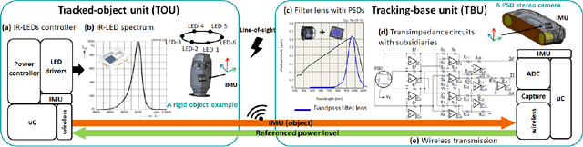 Figure 1 for A Wide-area, Low-latency, and Power-efficient 6-DoF Pose Tracking System for Rigid Objects