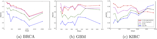 Figure 4 for C-mix: a high dimensional mixture model for censored durations, with applications to genetic data