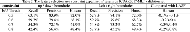 Figure 4 for Location-Aware Feature Selection for Scene Text Detection