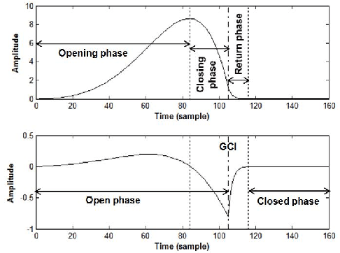 Figure 1 for A Comparative Study of Glottal Source Estimation Techniques
