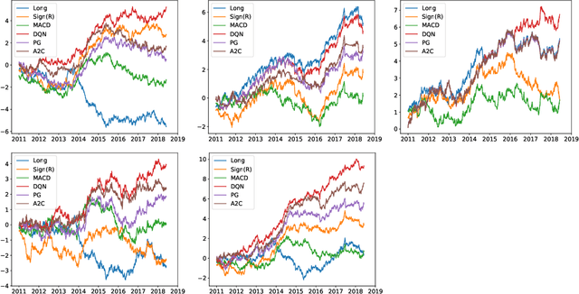 Figure 2 for Deep Reinforcement Learning for Trading