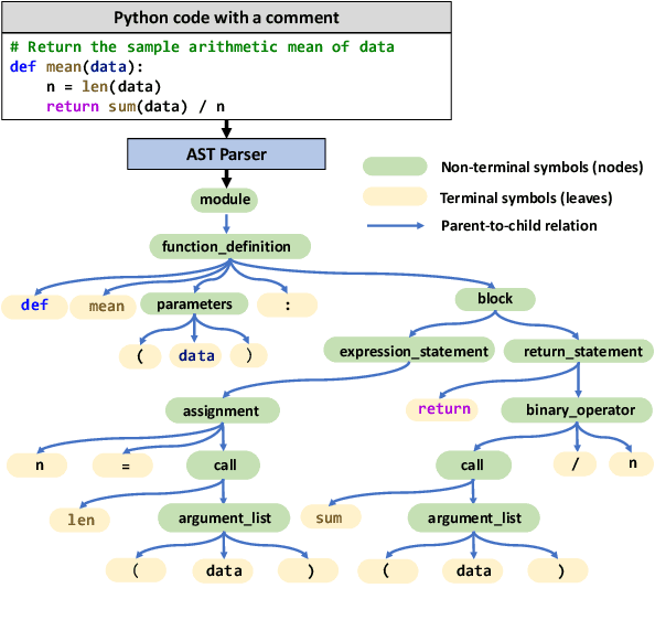 Figure 1 for UniXcoder: Unified Cross-Modal Pre-training for Code Representation