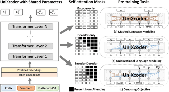 Figure 3 for UniXcoder: Unified Cross-Modal Pre-training for Code Representation