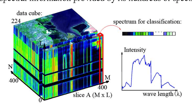 Figure 1 for Spectral-Spatial Classification of Hyperspectral Image Using Autoencoders