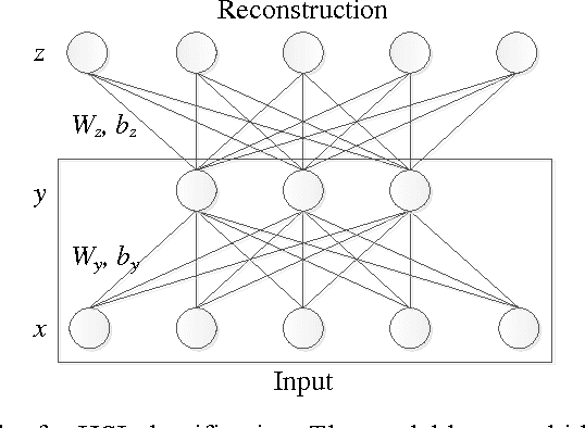 Figure 2 for Spectral-Spatial Classification of Hyperspectral Image Using Autoencoders