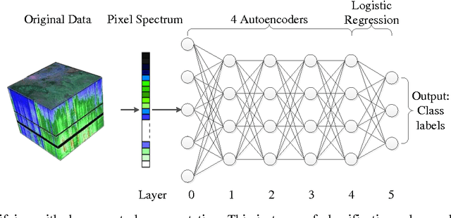 Figure 3 for Spectral-Spatial Classification of Hyperspectral Image Using Autoencoders