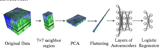 Figure 4 for Spectral-Spatial Classification of Hyperspectral Image Using Autoencoders