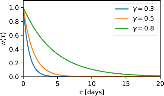 Figure 1 for WRSE -- a non-parametric weighted-resolution ensemble for predicting individual survival distributions in the ICU