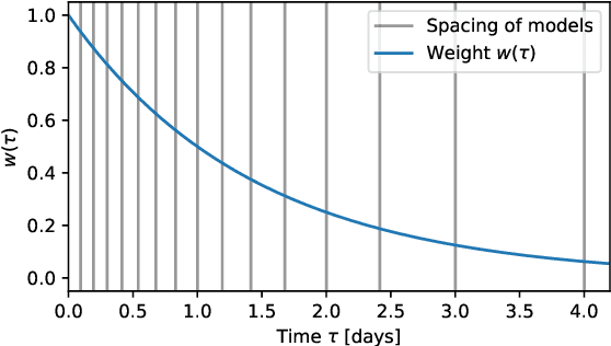 Figure 3 for WRSE -- a non-parametric weighted-resolution ensemble for predicting individual survival distributions in the ICU