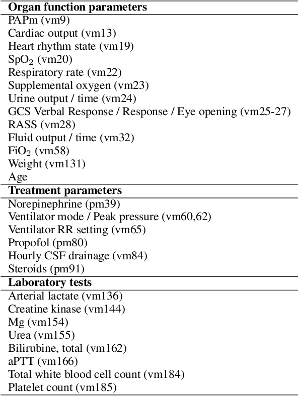 Figure 2 for WRSE -- a non-parametric weighted-resolution ensemble for predicting individual survival distributions in the ICU