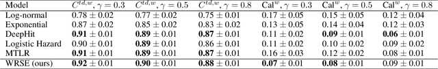 Figure 4 for WRSE -- a non-parametric weighted-resolution ensemble for predicting individual survival distributions in the ICU