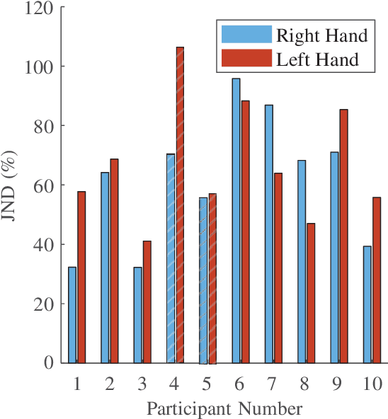 Figure 2 for Preliminary investigation into how limb choice affects kinesthetic perception