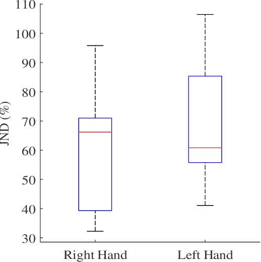 Figure 3 for Preliminary investigation into how limb choice affects kinesthetic perception