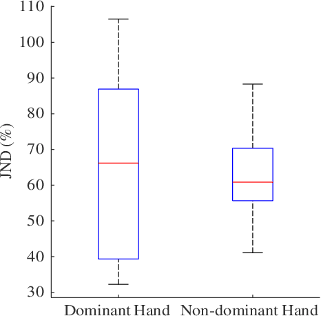 Figure 4 for Preliminary investigation into how limb choice affects kinesthetic perception