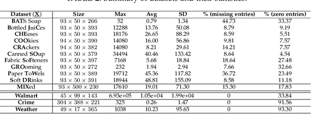 Figure 4 for PREMA: Principled Tensor Data Recovery from Multiple Aggregated Views