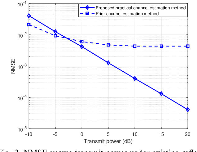 Figure 2 for Channel Estimation for Practical IRS-Assisted OFDM Systems