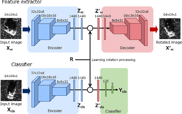 Figure 1 for Rollable Latent Space for Azimuth Invariant SAR Target Recognition