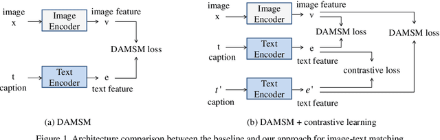 Figure 1 for Improving Text-to-Image Synthesis Using Contrastive Learning