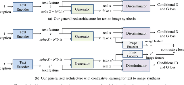 Figure 3 for Improving Text-to-Image Synthesis Using Contrastive Learning