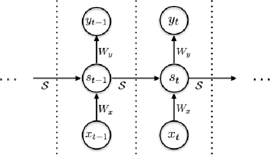 Figure 1 for Adaptive Computation Time for Recurrent Neural Networks