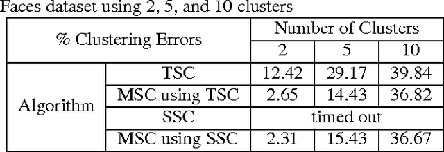 Figure 4 for Multilinear Subspace Clustering