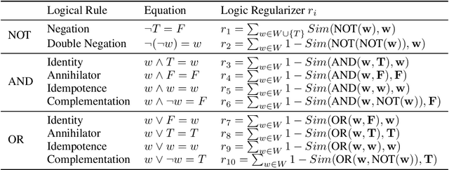 Figure 2 for Neural Logic Networks