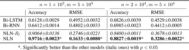 Figure 3 for Neural Logic Networks