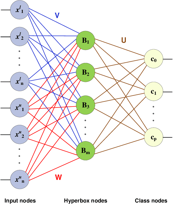 Figure 1 for Accelerated learning algorithms of general fuzzy min-max neural network using a branch-and-bound-based hyperbox selection rule