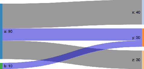 Figure 2 for A Visual Technique to Analyze Flow of Information in a Machine Learning System