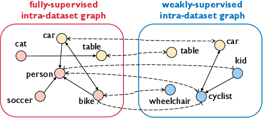 Figure 3 for CaT: Weakly Supervised Object Detection with Category Transfer
