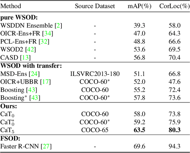 Figure 2 for CaT: Weakly Supervised Object Detection with Category Transfer