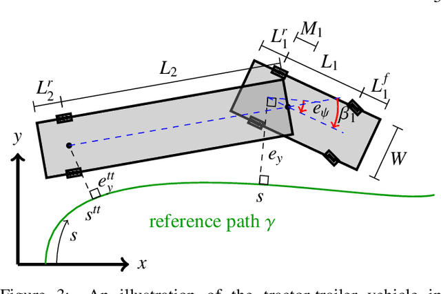Figure 4 for A Geometric Approach to On-road Motion Planning for Long and Multi-Body Heavy-Duty Vehicles