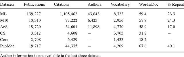 Figure 3 for Bibliographic Analysis on Research Publications using Authors, Categorical Labels and the Citation Network