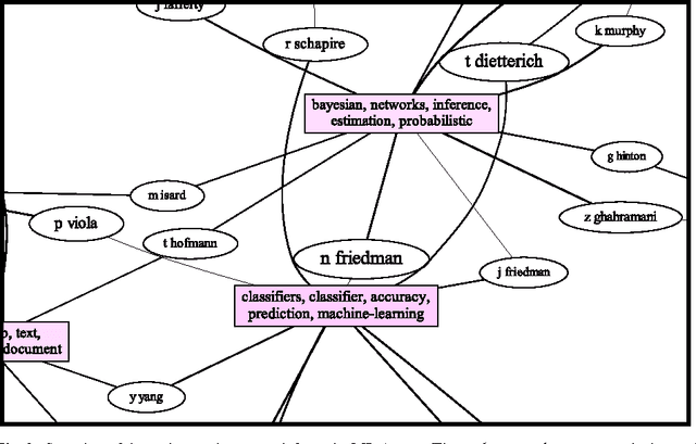 Figure 4 for Bibliographic Analysis on Research Publications using Authors, Categorical Labels and the Citation Network