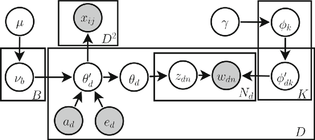 Figure 1 for Bibliographic Analysis on Research Publications using Authors, Categorical Labels and the Citation Network
