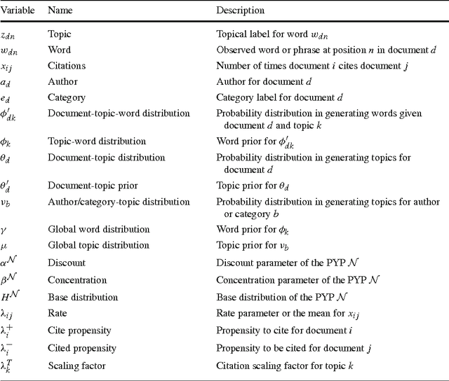 Figure 2 for Bibliographic Analysis on Research Publications using Authors, Categorical Labels and the Citation Network