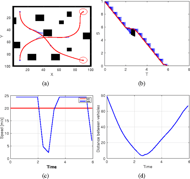 Figure 4 for Decoupled Sampling Based Planning Method for Multiple Autonomous Vehicles