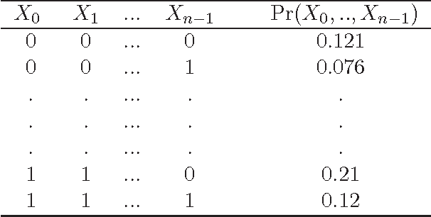 Figure 1 for A survey on independence-based Markov networks learning