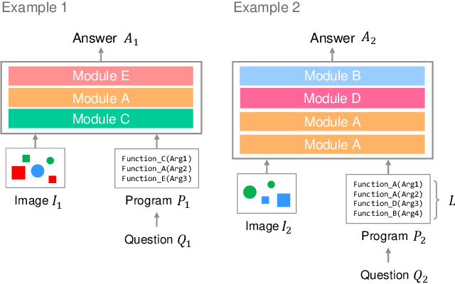 Figure 1 for Transformer Module Networks for Systematic Generalization in Visual Question Answering