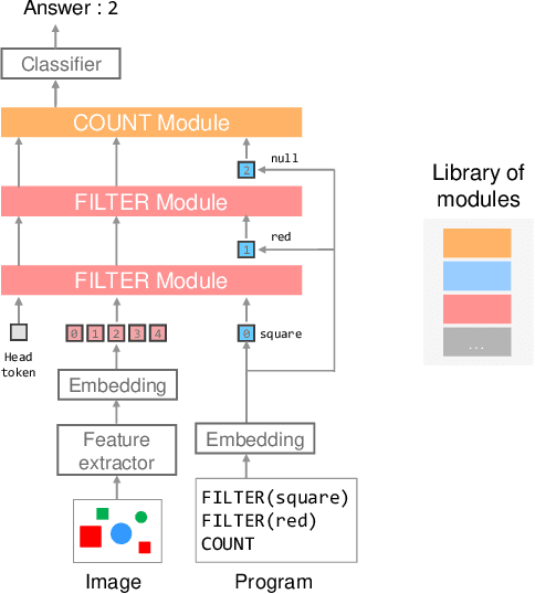 Figure 3 for Transformer Module Networks for Systematic Generalization in Visual Question Answering